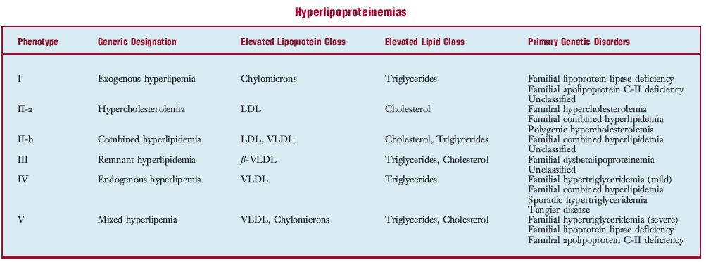acquired hyperlipoproteinemia