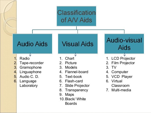 audio-visual aids