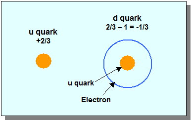 d quark