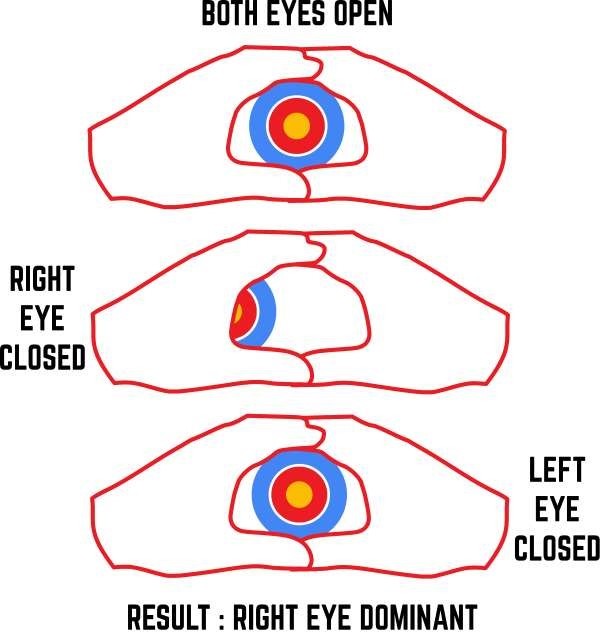 dominant eye