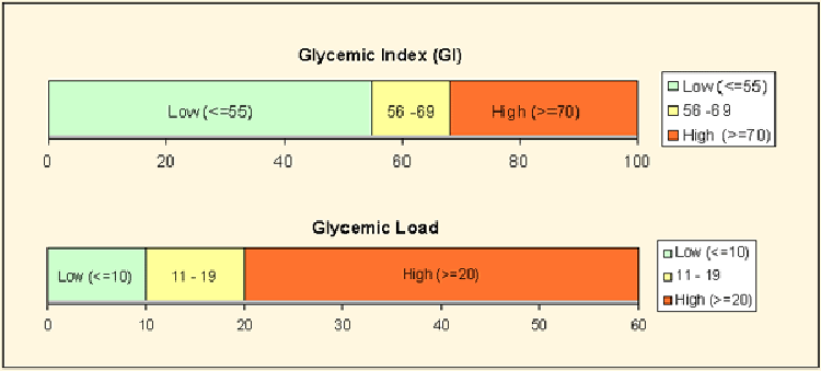 glycaemic load