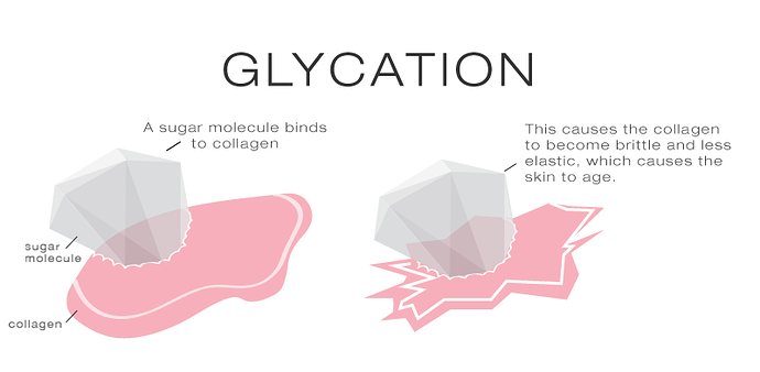 glycation
