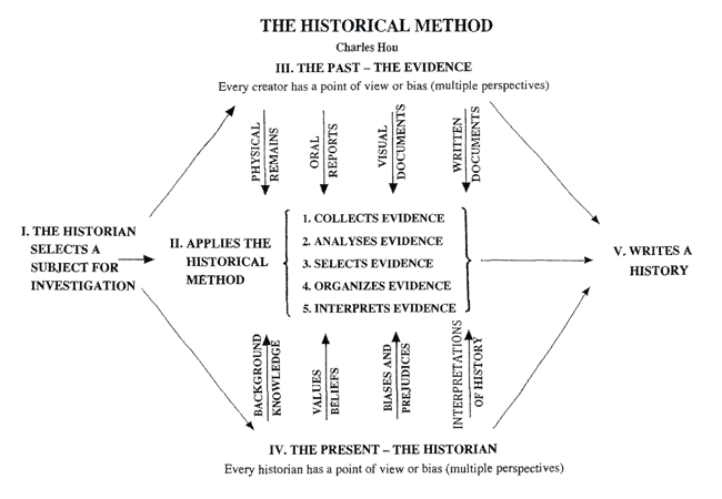 Метод история жизни. Historical methods. Historic or historical разница. History methodical Guide.