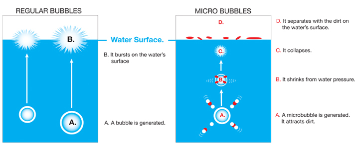 microbubbles