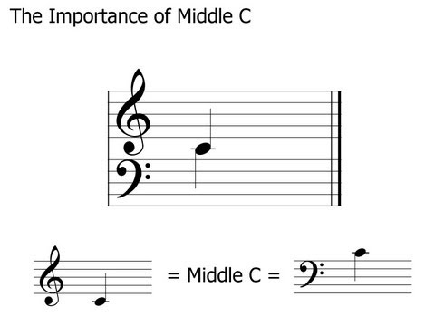 middle c