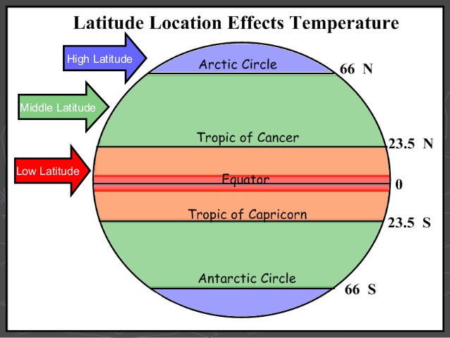 middle latitudes
