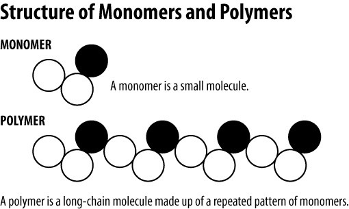 monomer