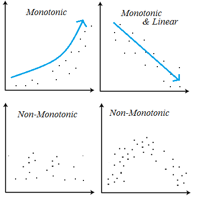 monotonic