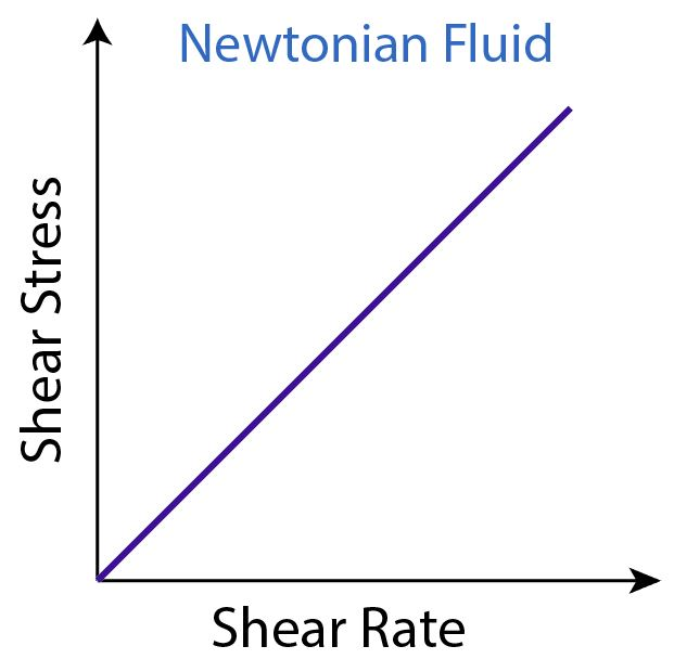 newtonian fluid