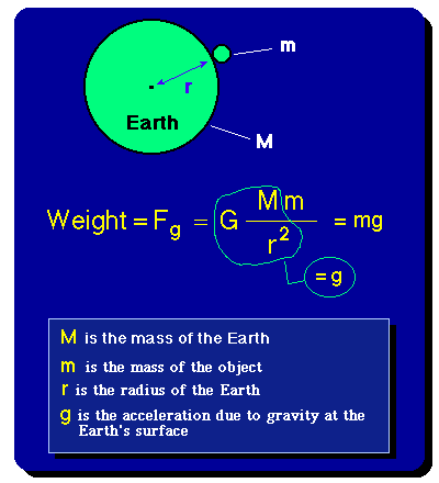 newton's law of gravitation