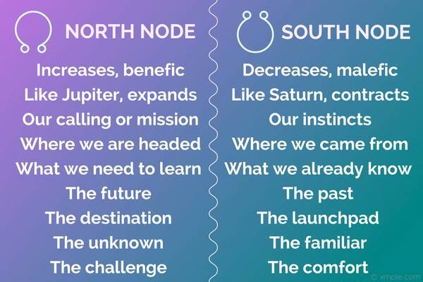north node
