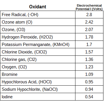 oxidation potential