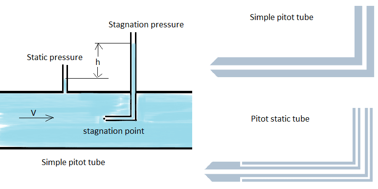 pitot-static tube