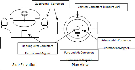 quadrantal corrector