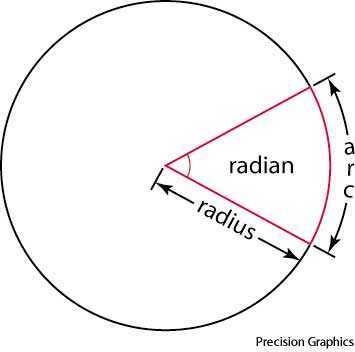 radian