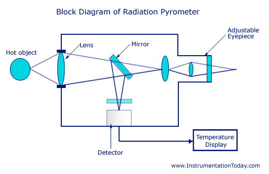 radiation pyrometer