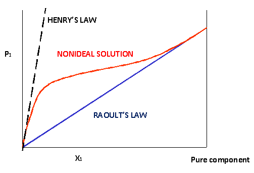 raoult's law