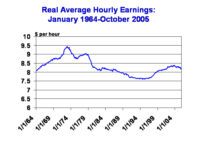 real wages