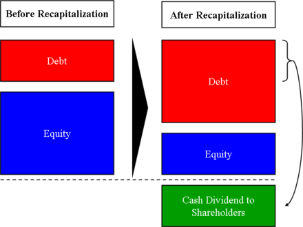 recapitalization