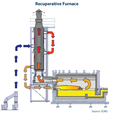 recuperative furnace