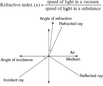refractometry