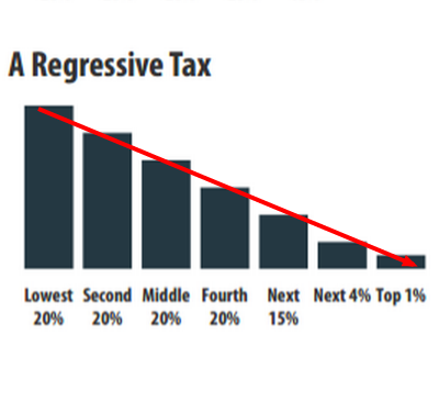 regressive tax