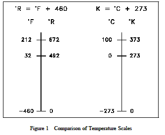relative temperature scale