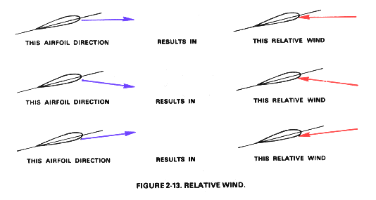 relative wind