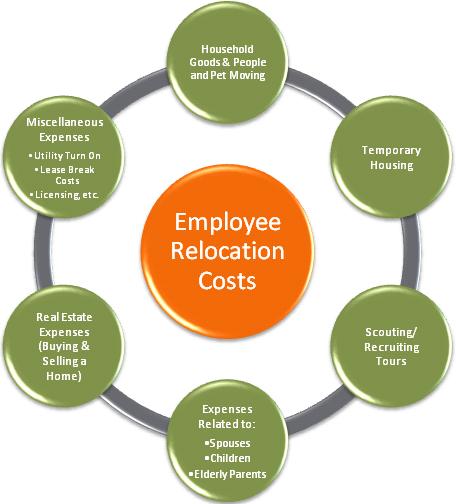 relocation costs