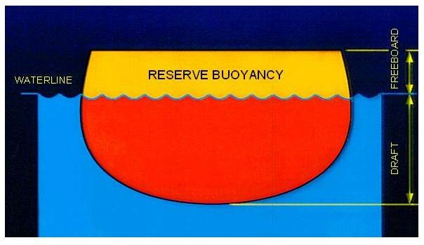 reserve buoyancy