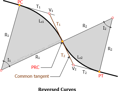 reverse curve