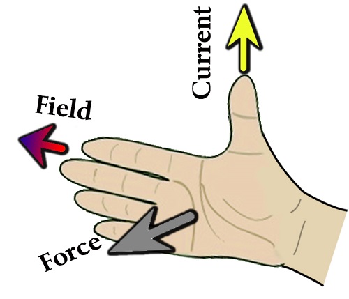 right-hand rule - Liberal Dictionary