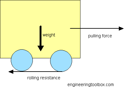 rolling friction