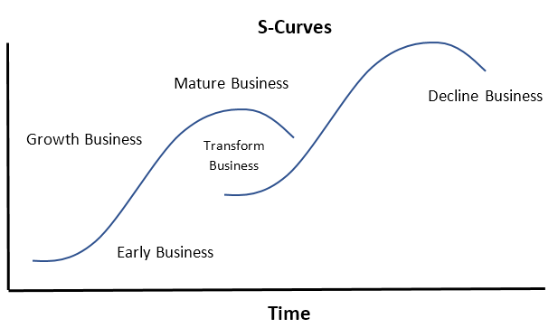 s-curve