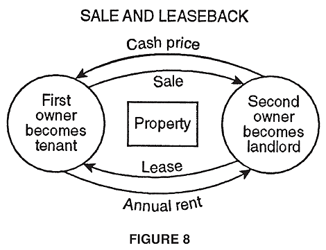 sale and lease back