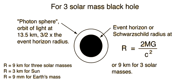 schwarzschild radius