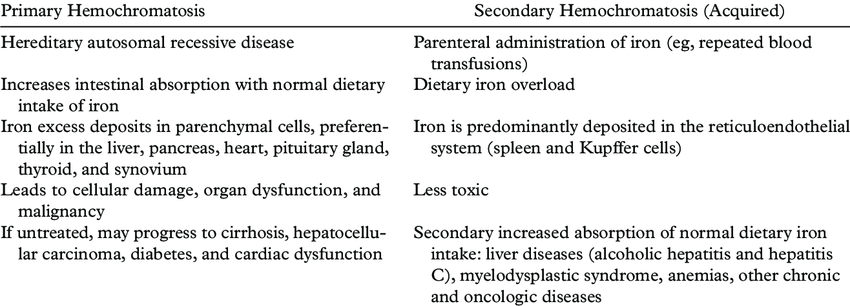 secondary hemochromatosis