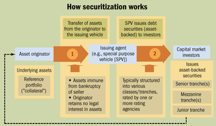 securitization