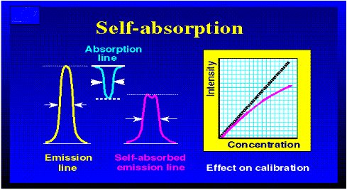 self-absorption
