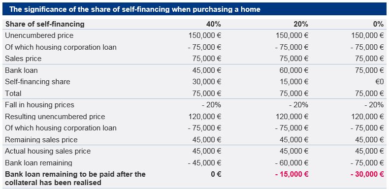 self-financing