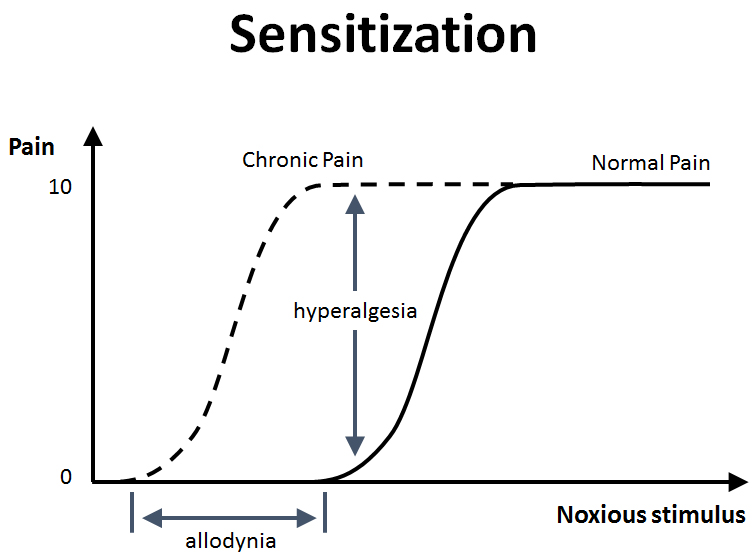 sensitization