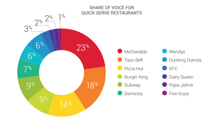 share of voice