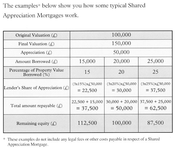 shared-appreciation mortgage