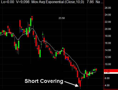 short covering