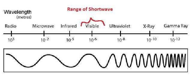 short-wave