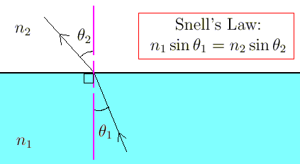 Snell’s law