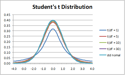 t distribution