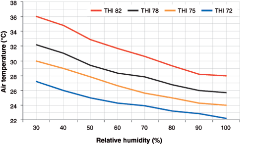 temperature-humidity index