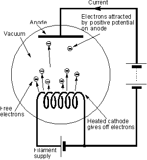 thermionic tube