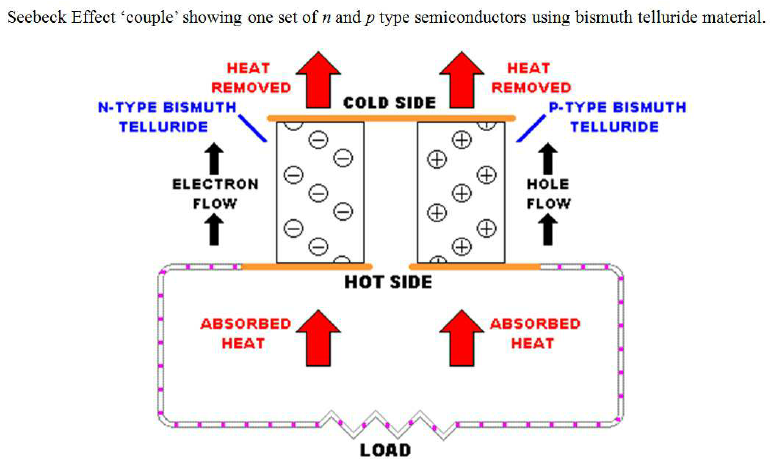 thermoelectric effect